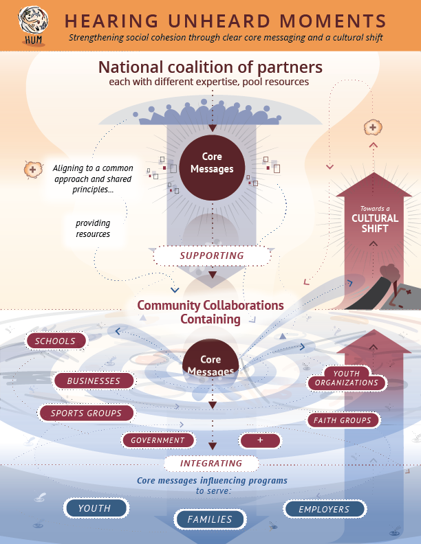 Hearing Unheard Moments – a Common Approach to Strengthen Social Cohesion, PDF.
